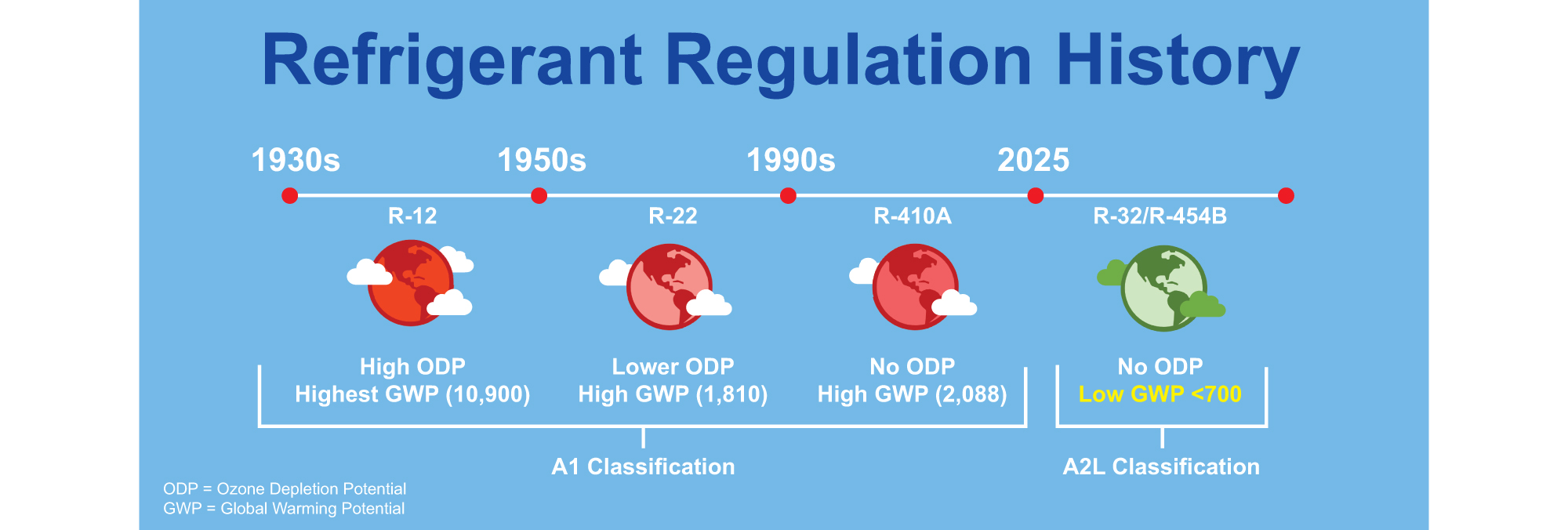 Timeline of refrigerant regulation history
